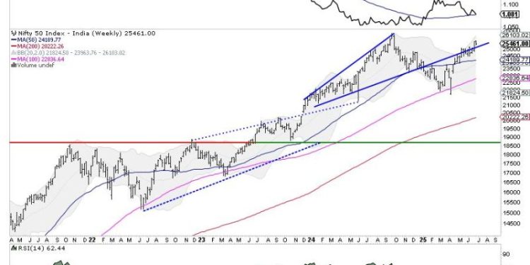 Week Ahead: NIFTY Set To Stay In A Defined Range Unless These Levels Are Taken Out; Drags Support Higher